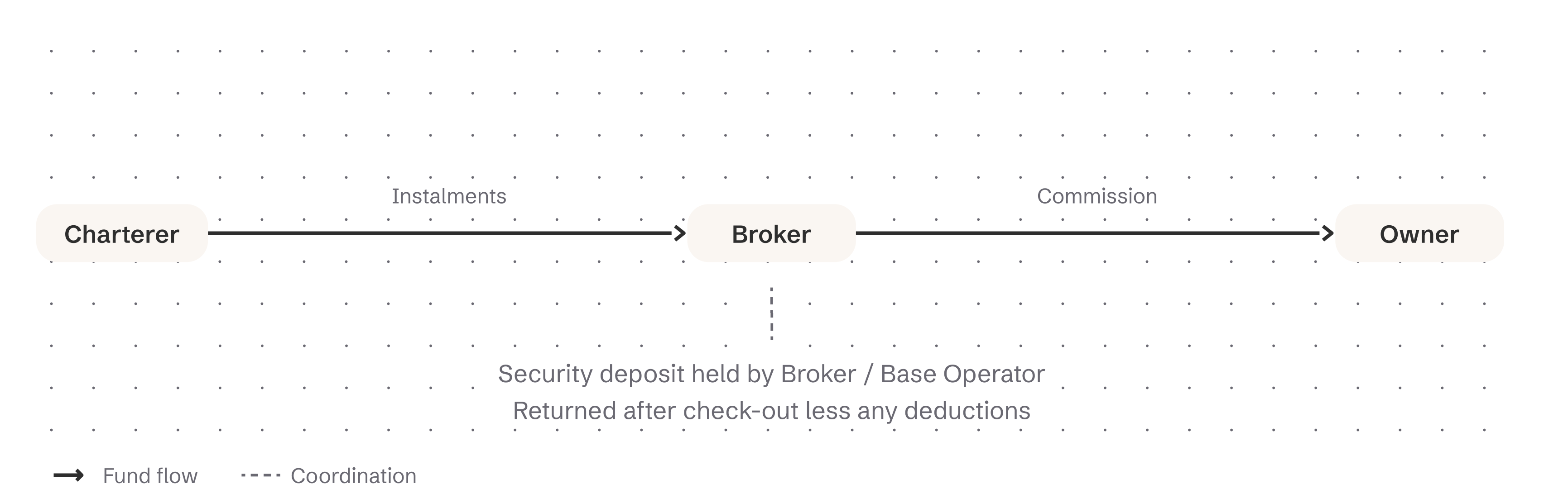 Self-Skippered – Worldwide — fund flow and party structure