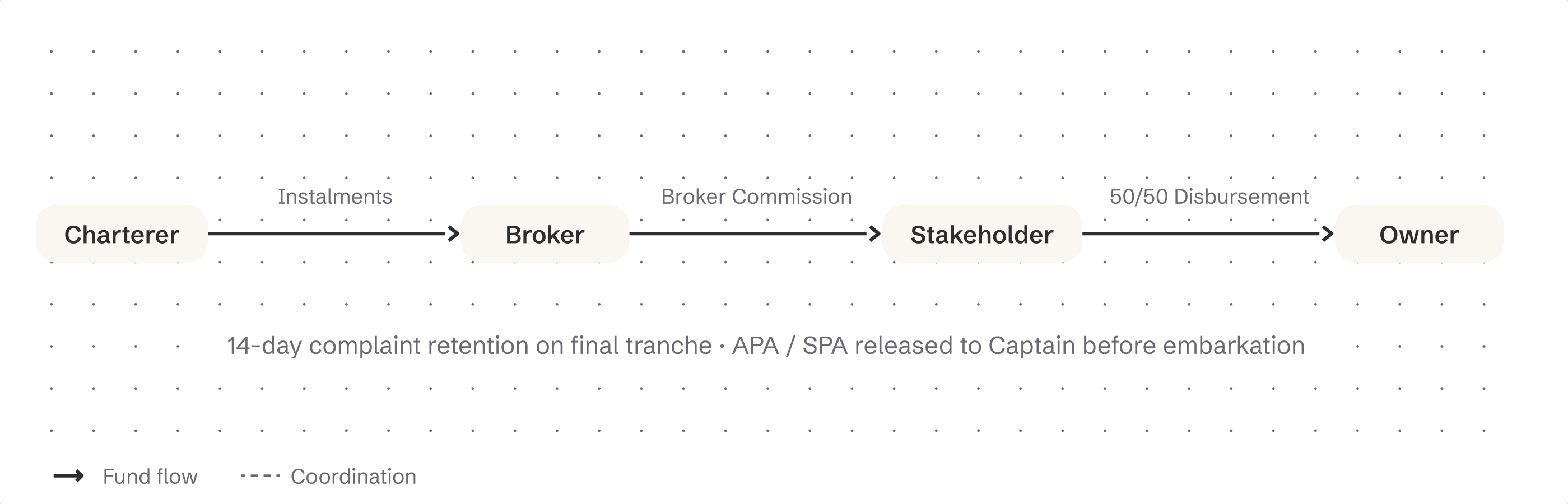 Global Standard – Worldwide — fund flow and party structure