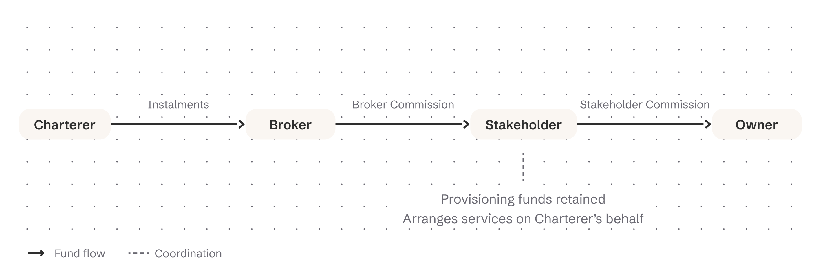 Gulet Terms – Greece — fund flow and party structure