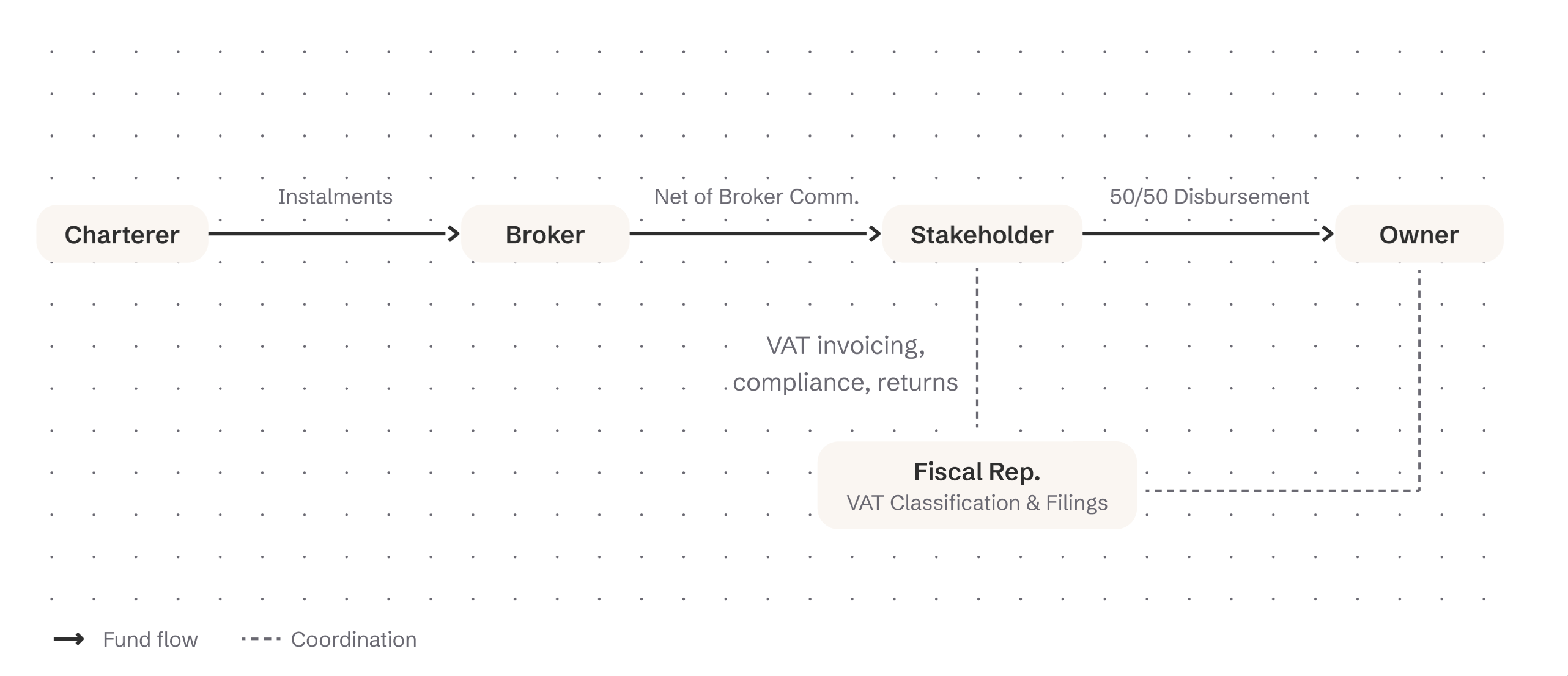 Tax Optimised Service – EU — fund flow and party structure