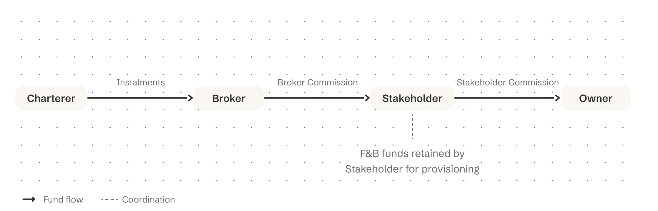 Gulet Terms – Turkiye — fund flow and party structure